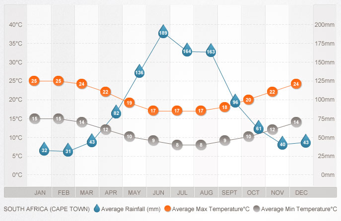 cape-town-graph
